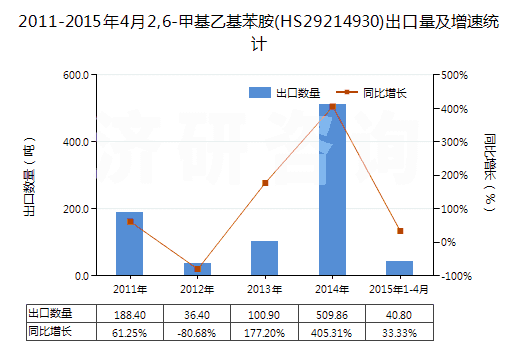 2011-2015年4月2,6-甲基乙基苯胺(HS29214930)出口量及增速統(tǒng)計(jì)